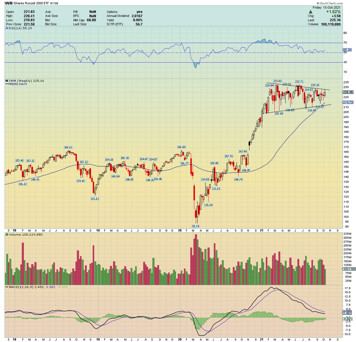 traderstewie's tweet photo. Check out that $IWM weekly chart .... https://t.co/BkURoLBEYZ