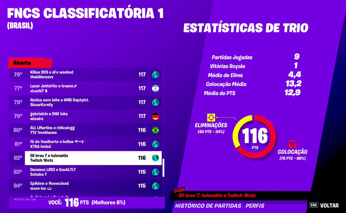 14tuio's tweet photo. Qualified com as pedras @kotzftn 🍌 @breuzola 
@EkGamingg https://t.co/pvWfe6z4D2