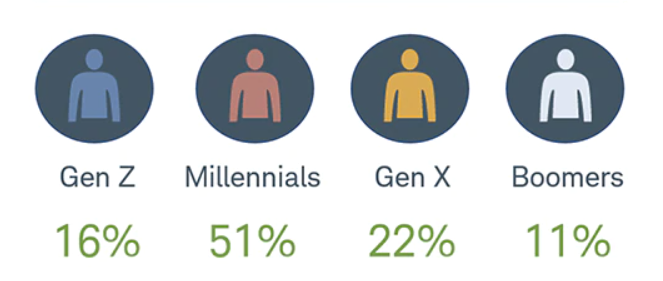 markminervini's tweet photo. A new investor demographic has emerged. These individuals are younger, inexperienced and most underestimate or fail to respect risk. The "Diamond Hands" mentality in a persistent bull market is setting up an entire generation for the biggest personal financial losses in decades. https://t.co/FFknuOJDUh