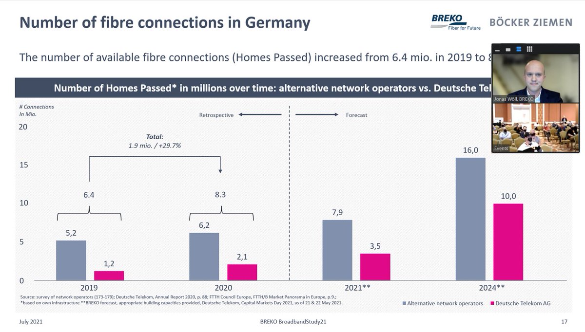 BREKOverband's tweet photo. BREKO was invited at BASe North America in Las Vegas organised by @Broadband_Forum. Our colleague Jonas Wöll gave an overview on the 🇩🇪 #fibre market and the strong role of alternative network operators. Transatlantic cooperation can benefit everyone on our way to #fiberforfuture https://t.co/JtICLzQpZ7