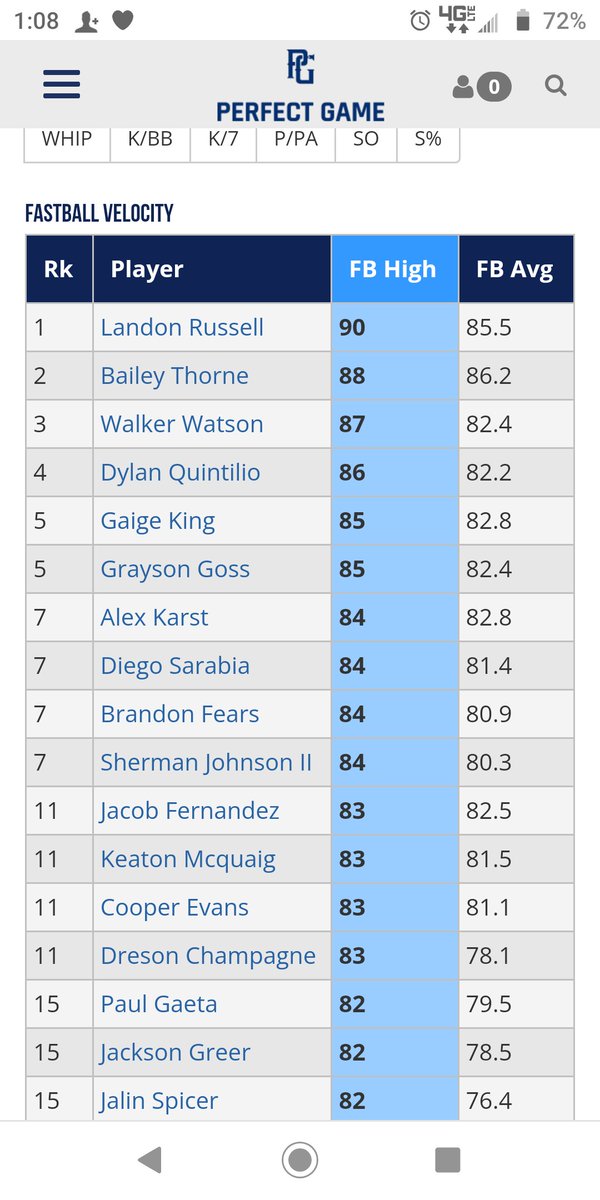 Two Russell county boys on top for tourney velos today. <a href="/LandonR72472989/">Landon Russell</a> 
<a href="/BaileyThorne8/">Bailey Thorne25</a>