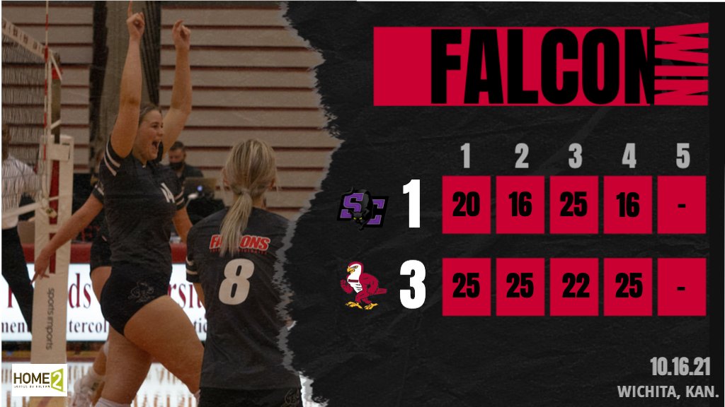 FriendsFalcons's tweet photo. VB - The Falcons take care of business in the first of two matches at the Garvey Center! Sarah Lazar-St. John finished with a career-high 23 kills, while Rheagan Hoover added a career-high 22 kills! #TalonsUp #KCACscores https://t.co/Bj33NXtpvY