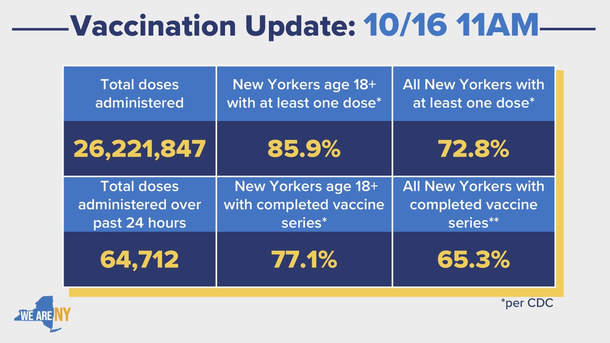 Vaccination Update: 10/16/21 11am

Total vaccine doses administered - 26,221,847
Total vaccine doses administered over past 24 hours - 64,712
Total vaccine doses administered over past 7 days - 370,951
Percent of New Yorkers ages 18 and older with at least one vaccine dose - 83.1%
Percent of New Yorkers ages 18 and older with completed vaccine series - 75.2%
Percent of New Yorkers ages 18 and older with at least one vaccine dose (CDC) - 85.9%
Percent of New Yorkers ages 18 and older with completed vaccine series (CDC) - 77.1%
Percent of all New Yorkers with at least one vaccine dose - 70.4%
Percent of all New Yorkers with completed vaccine series - 63.6%
Percent of all New Yorkers with at least one vaccine dose (CDC) - 72.8%
Percent of all New Yorkers with completed vaccine series (CDC) - 65.3%