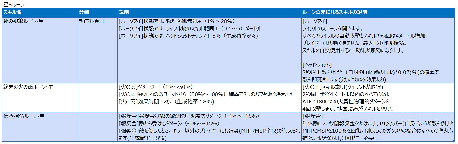 林檎姫アリス ラグマス ガンスリンガー Sルーン 壁際でスッと消え 突然現れて デスペラードで敵を屠る暗殺者 視界の外から じっと息を殺して ヘッドショットを決めるスナイパー コイントスで運を天に任せ 火の雨で敵の魔法陣とバフを消す 自由で強い職