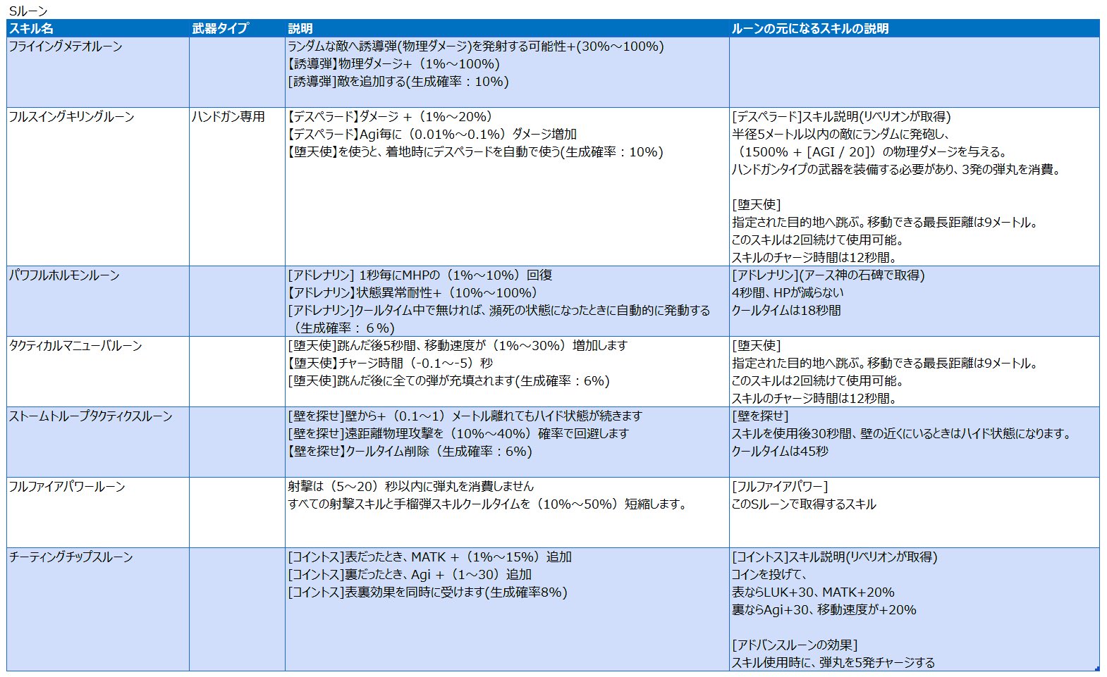 林檎姫アリス ラグマス ガンスリンガー Sルーン 壁際でスッと消え 突然現れて デスペラードで敵を屠る暗殺者 視界の外から じっと息を殺して ヘッドショットを決めるスナイパー コイントスで運を天に任せ 火の雨で敵の魔法陣とバフを消す 自由で強い職