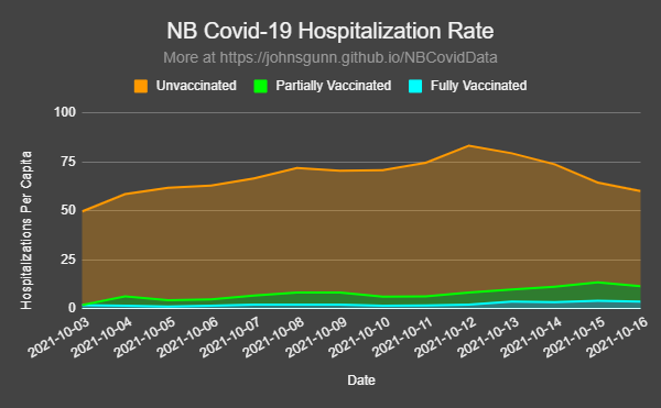 johnsgunn's tweet photo. A look at today's numbers - we're seeing a downward trend across the board. Unvaccinated still represent 10x more hospitalizations, and 14x more cases than fully vaccinated. https://t.co/tJ7ch9WdK6