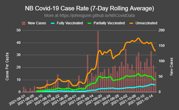 johnsgunn's tweet photo. A look at today's numbers - we're seeing a downward trend across the board. Unvaccinated still represent 10x more hospitalizations, and 14x more cases than fully vaccinated. https://t.co/tJ7ch9WdK6