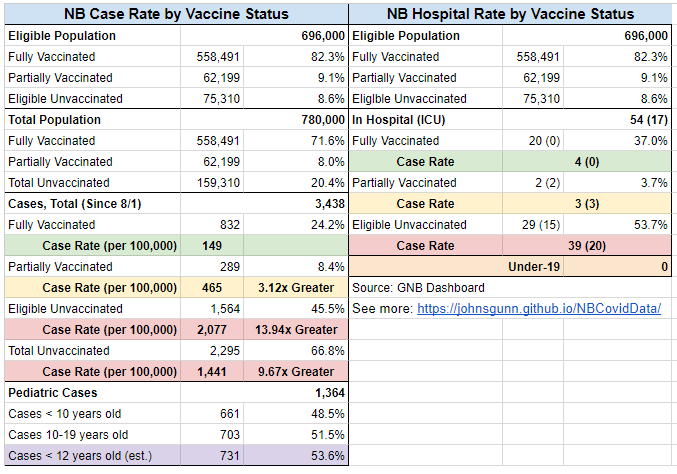 johnsgunn's tweet photo. A look at today's numbers - we're seeing a downward trend across the board. Unvaccinated still represent 10x more hospitalizations, and 14x more cases than fully vaccinated. https://t.co/tJ7ch9WdK6