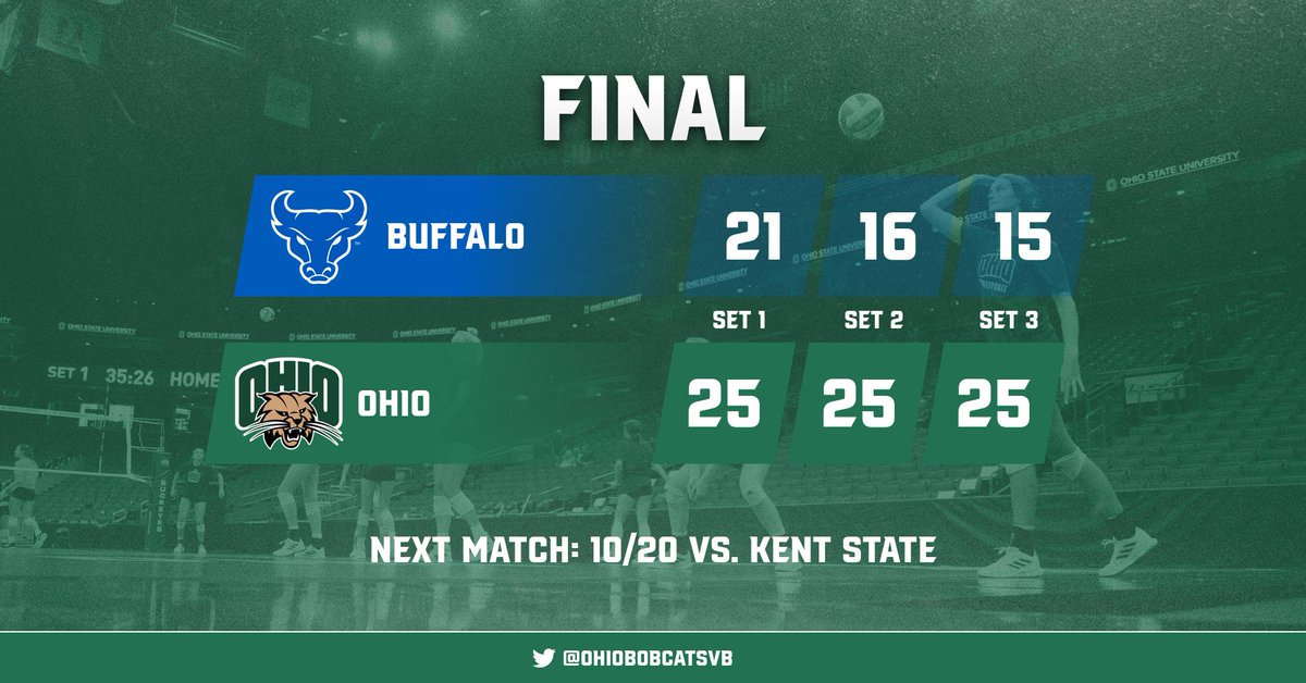 OhioBobcatsVB's tweet photo. Bobcats win Set 3, 25-15, to sweep Buffalo today and for the weekend! https://t.co/XtXntsVWkm