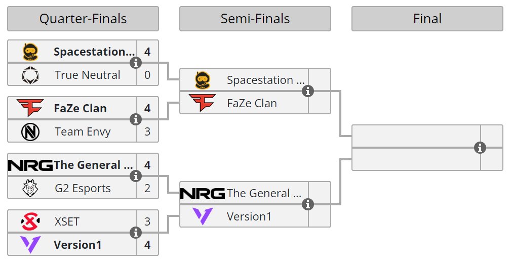 LiquipediaRL's tweet photo. Day 2 of @RLEsports #RLCS NA Fall Regional 1 has concluded!

We have our Top 4 for Championship Sunday, as @Spacestation, @FaZeClan, @NRGgg and @version1gg will battle it out tomorrow! https://t.co/b6iV2KFOjf