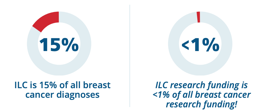 LPseattle's tweet photo. #1 While excited about research to drive better understanding, refine therapies and identify new targeted treatment, it's discouraging to realize that even though #lobular is 15% of all breast cancer, it receives <1% of #breastcancer research funding in the US. #MoreFundingforILC https://t.co/CCksdqhnGv
