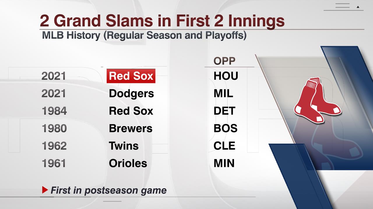 ESPN Stats & Info on Twitter "The Red Sox are the first team in MLB