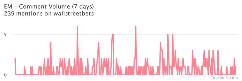 $EM was the 13th most mentioned on wallstreetbets over the last 24 hours

Via https://t.co/Kv57H5VnO8

#em    #wallstreetbets https://t.co/KyqTyT38vq