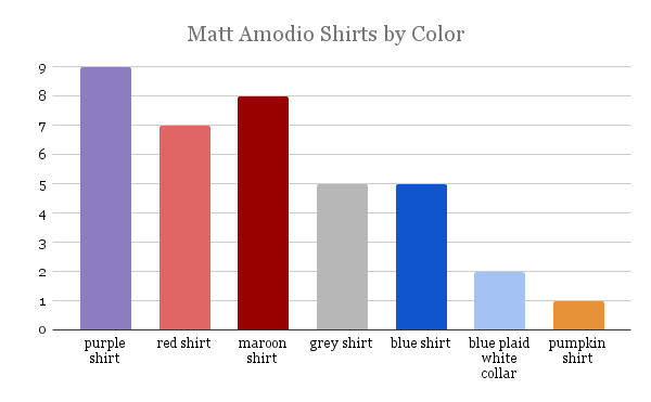 OneEclecticMom's tweet photo. Shirt stats for Days 1-38 
(I don't count Day 39 😐)
#MattGalaRecap https://t.co/vOCYpw3e3c