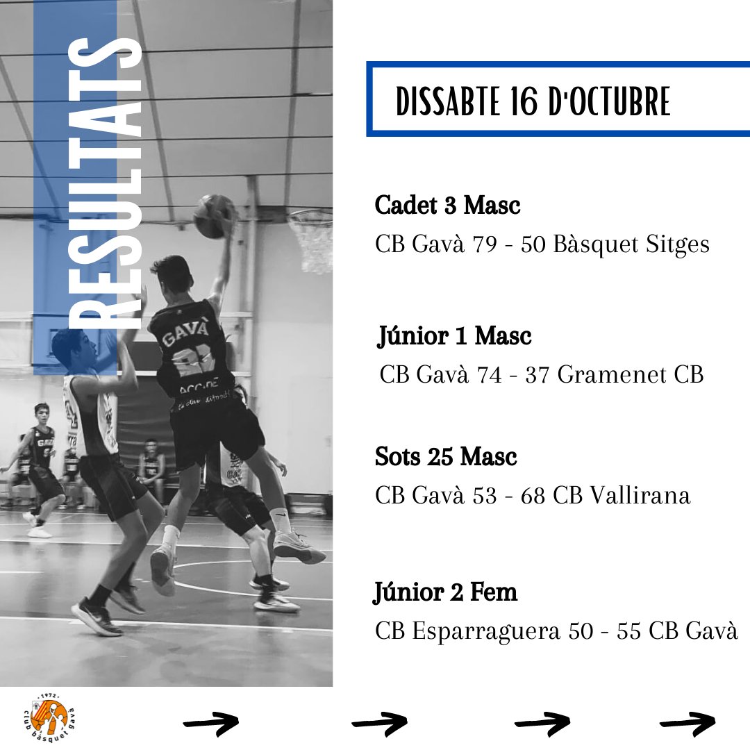 CBGava's tweet photo. Així acaba el dissabte ple de partits 🏀
Estem amb ganes de més👏🏽 us esperem demà 💪🏽
Felicitats a tots els equips i molts ànims a tots els que jugueu demà 👏🏽👏🏽
#cbgava #unclubdiferent https://t.co/teQkk2O8Jk
