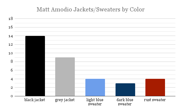 OneEclecticMom's tweet photo. Jacket/Sweater stats for Days 1-38 

The chart is not split by season, but here are season-specific stats...

% of days wearing jacket:
S37 = 89% 
S38 = 35% 

% of days wearing sweater:
S37 = 17%
S38 = 40% 

% of days wearing neither:
S37 = 0% 
S38 = 30%
#MattGalaRecap https://t.co/YxlIBQSlrQ