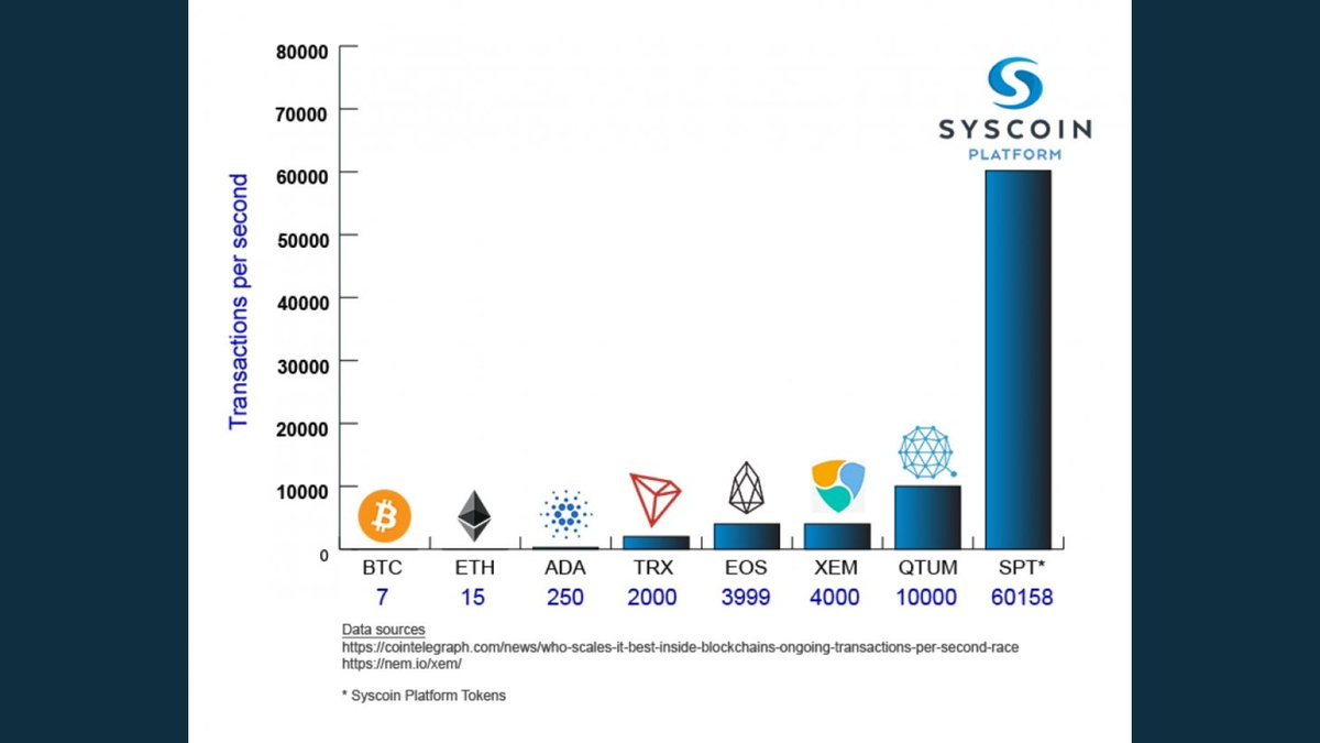 #Ethereum #BTC #cryptocurrency 
Syscoin huge news and whales buying!.
Low supply,  high speed blockchain.
huge undervalued. #syscoin is breaking out! 1000% bagger up from here!