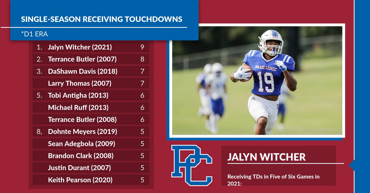 BlueHoseFB's tweet photo. ICYMI: On Saturday night, Freshman Jalyn Witcher set the Presbyterian College DI single-season record for receiving touchdowns with his score in the contest.
#GoBlueHose #PCGoForIt https://t.co/iqi6dkszJK