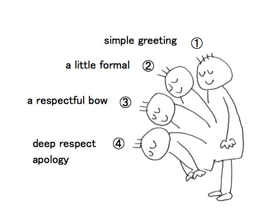 mlcjapanese's tweet photo. Five levels of "Thank you." in Japanese
→ https://t.co/XnnUhGXaEu

#japanese #japaneselanguage https://t.co/3lmWhBvE8H