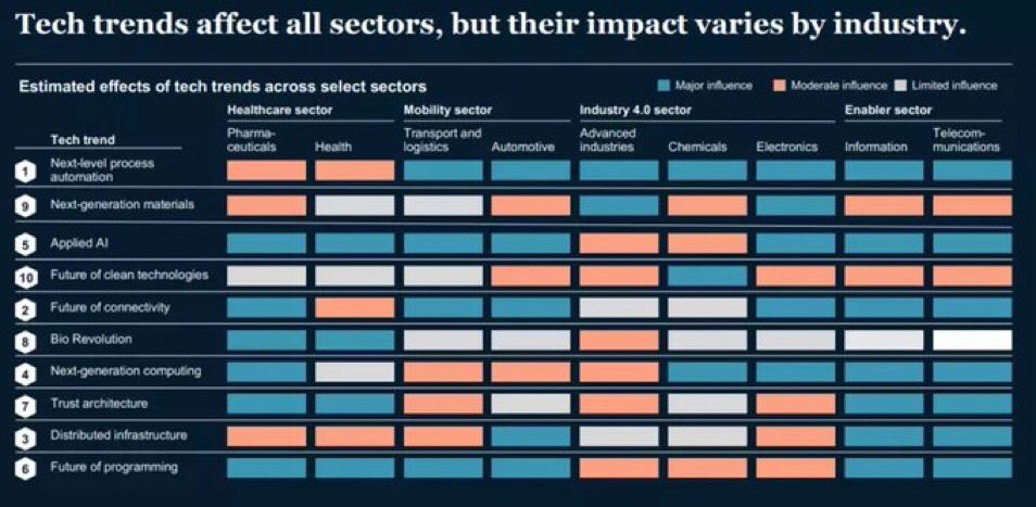 ValaAfshar's tweet photo. Top 10 tech trends that will shape the coming decade:

1 automation RPA
2 5G and IoT
3 cloud and edge compute 
4 quantum computing 
5 applied AI (ML NLP)
6 software 2.0
7 trust architecture (blockchain)
8 bio revolution
9 NG materials
10 clean technology https://t.co/Byp46APNHI https://t.co/pzq5q9qDQi