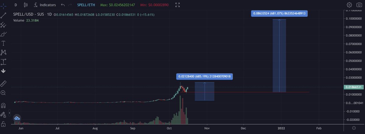 MyStandard_Adam's tweet photo. I dno why I am having some parabolic vibes for $SPELL:

$1 is = % of the last pump to spell. It all aligns very well and SPELL just bounced+massive burn coming on Nov. 1st. 

Just kinda seems like a nobrainer. $eRSDL (yea more) and $SPELL are my big apes for the last week. https://t.co/PsGWnYfWOI