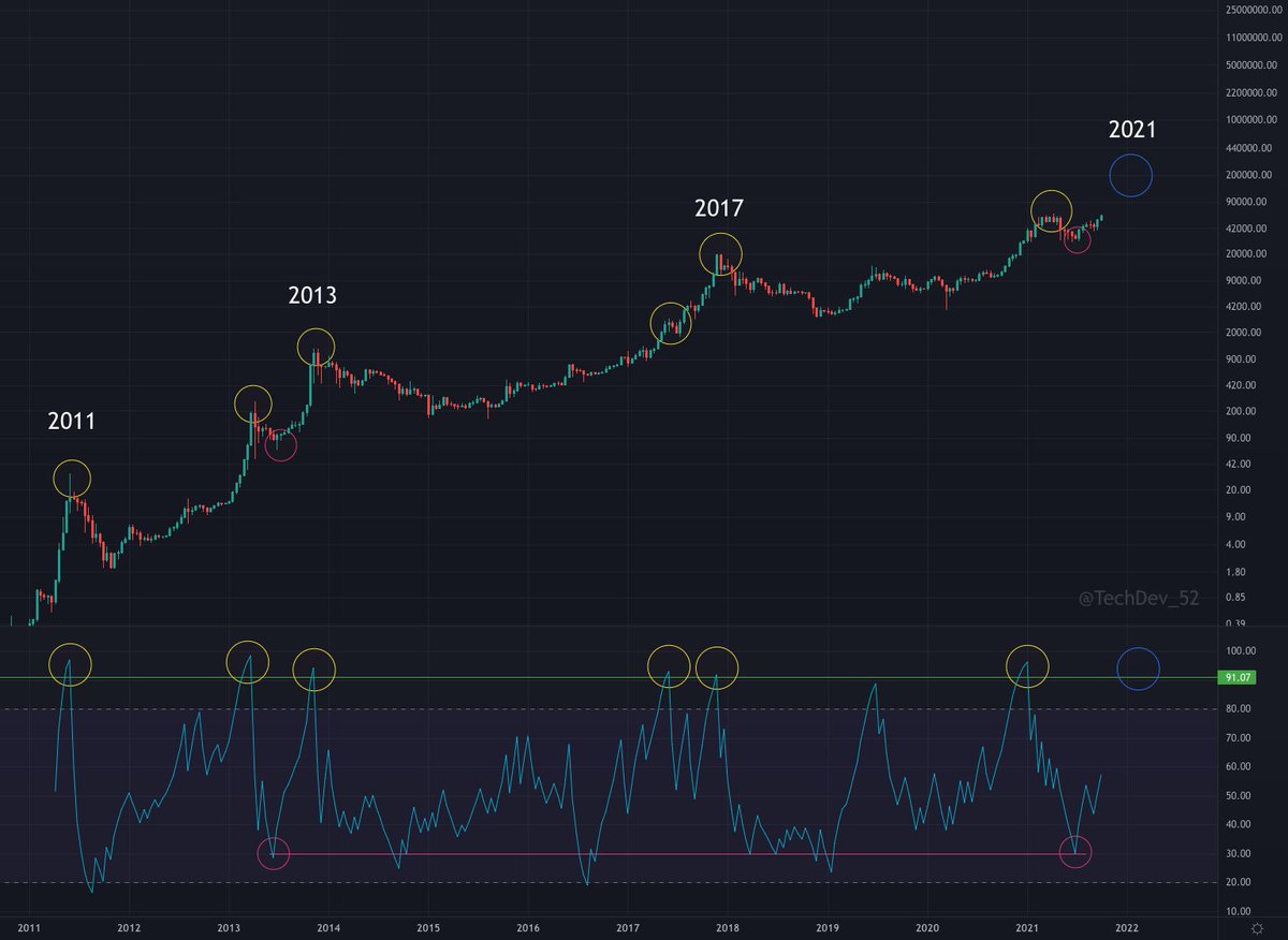 TechDev_52's tweet photo. Another incredibly useful #BTC top indicator to watch...

2-Week Relative Volatility Index (RVI)

Every mid-cycle and cycle top in history topped at or above 91.

The May dip reset it to 29.

*Exactly* the same level as the May dip in 2013.

We've got tons of room to run. https://t.co/TocVBeG1zq