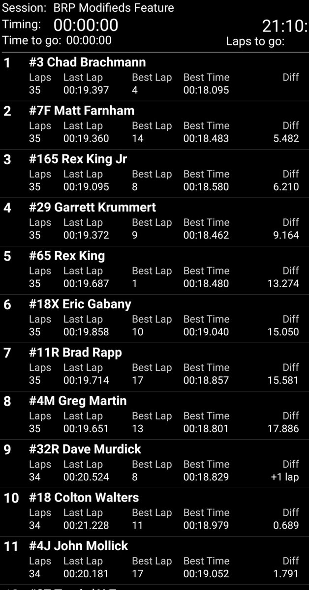 Lernerville Speedway (@lernerville) on Twitter photo Congrats to tonight's <a href="/TourBrp/">BRP Modified Tour</a> podium finishers and also to Chad Brachmann on the series Championship! 
 🏅 <a href="/Brachmann3/">Chad Brachmann</a> 
 🥈 Matt Farnham
l 🥉 <a href="/RKJ165/">Rex King Jr</a> Congrats to tonight's <a href="/TourBrp/">BRP Modified Tour</a> podium finishers and also to Chad Brachmann on the series Championship! 
 🏅 <a href="/Brachmann3/">Chad Brachmann</a> 
 🥈 Matt Farnham
l 🥉 <a href="/RKJ165/">Rex King Jr</a>