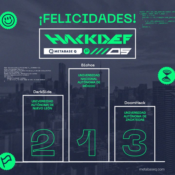 BatutaPlatform's tweet photo. ¡Muchas felicidades al equipo Bichos de la @UNAM por haberse coronado como ganadores del #HackDef5 2021! Su esfuerzo y dedicación rindieron frutos, ¡que vengan muchos triunfos más! @hackdef
#MetabaseQ #HackDef5 #Ciberseguridad #Cibercompetencia https://t.co/H4GKWTUiBQ