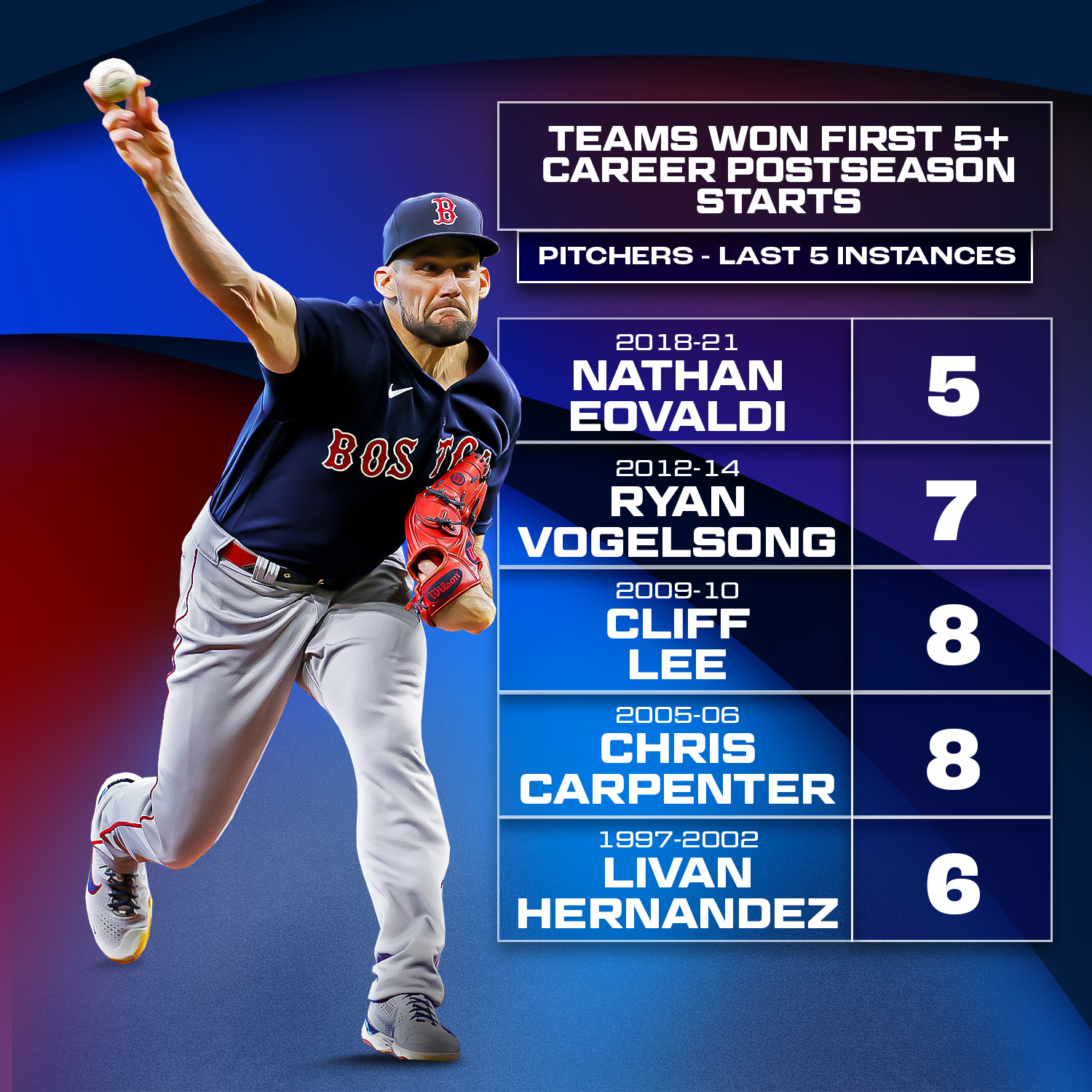 MLB Stats on Twitter "It's a good day for the RedSox when Nathan