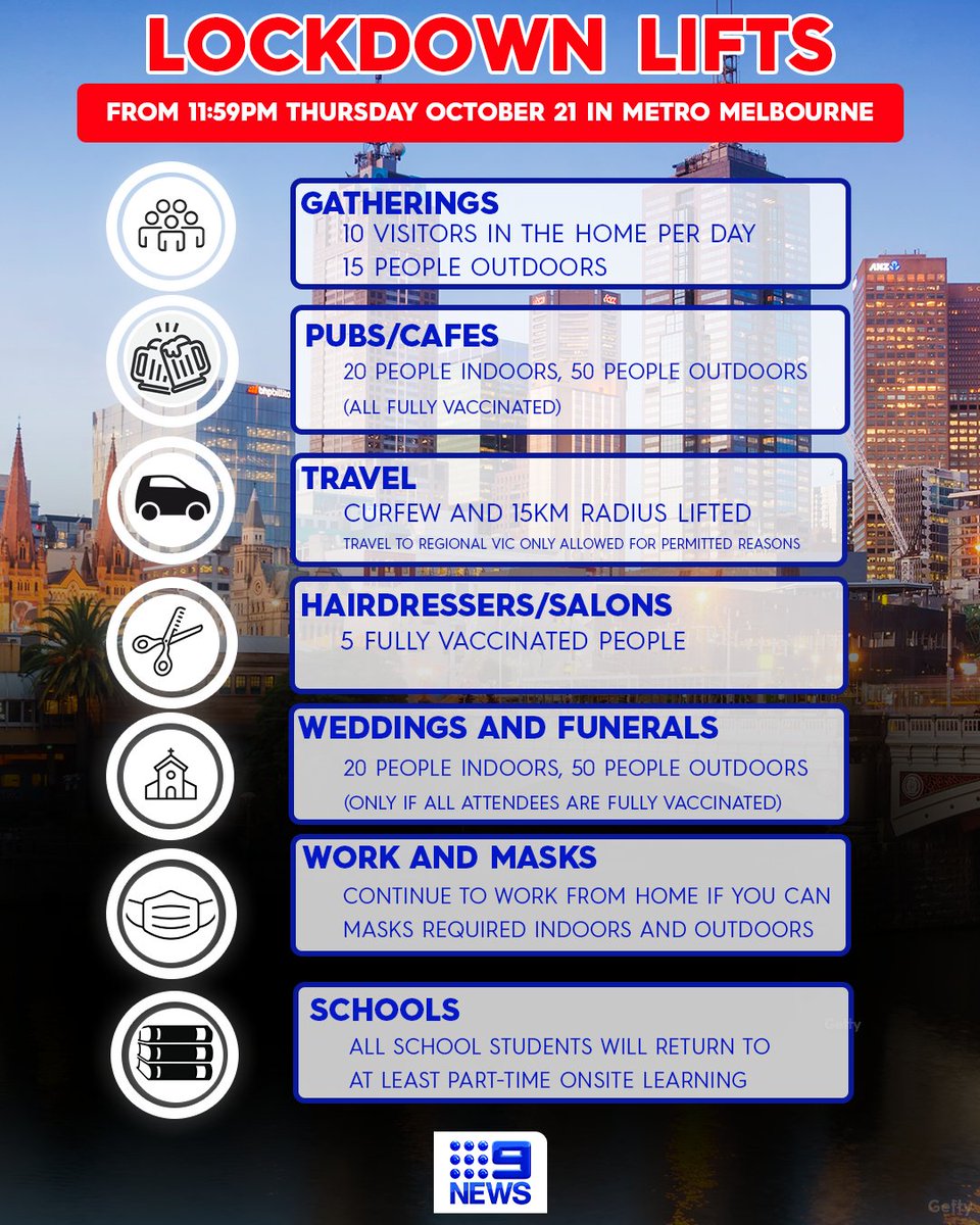 #ALERT: Victorian Premier Daniel Andrews has announced the statewide #COVID19 lockdown will officially end at 11:59pm this coming Thursday.

FULL DETAILS on what you can and can't do is here: 9Soci.al/5xWb30rXj2A 

#9News