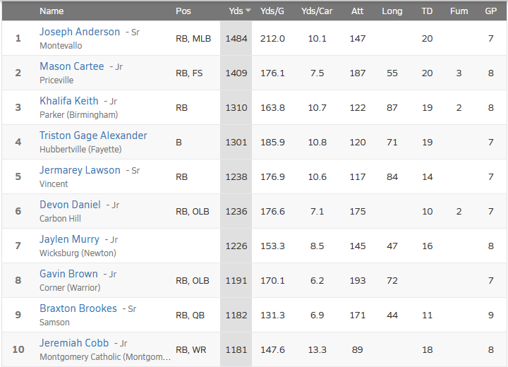 HallTechSports1's tweet photo. 👀🏈 Current Top 10 Rushing Leaders (Alabama)

Source: @MaxPreps

@MicThomas12 @chris_mccreless @CoachL__ @JeremiahCobb13 @jermarey2 @JaylenMurry1 @KhalifaKeith2 @MasonCartee @JosephA22035494 @EarlWoodsIII @BraxtonBrooks8 https://t.co/FevwD2pSpz