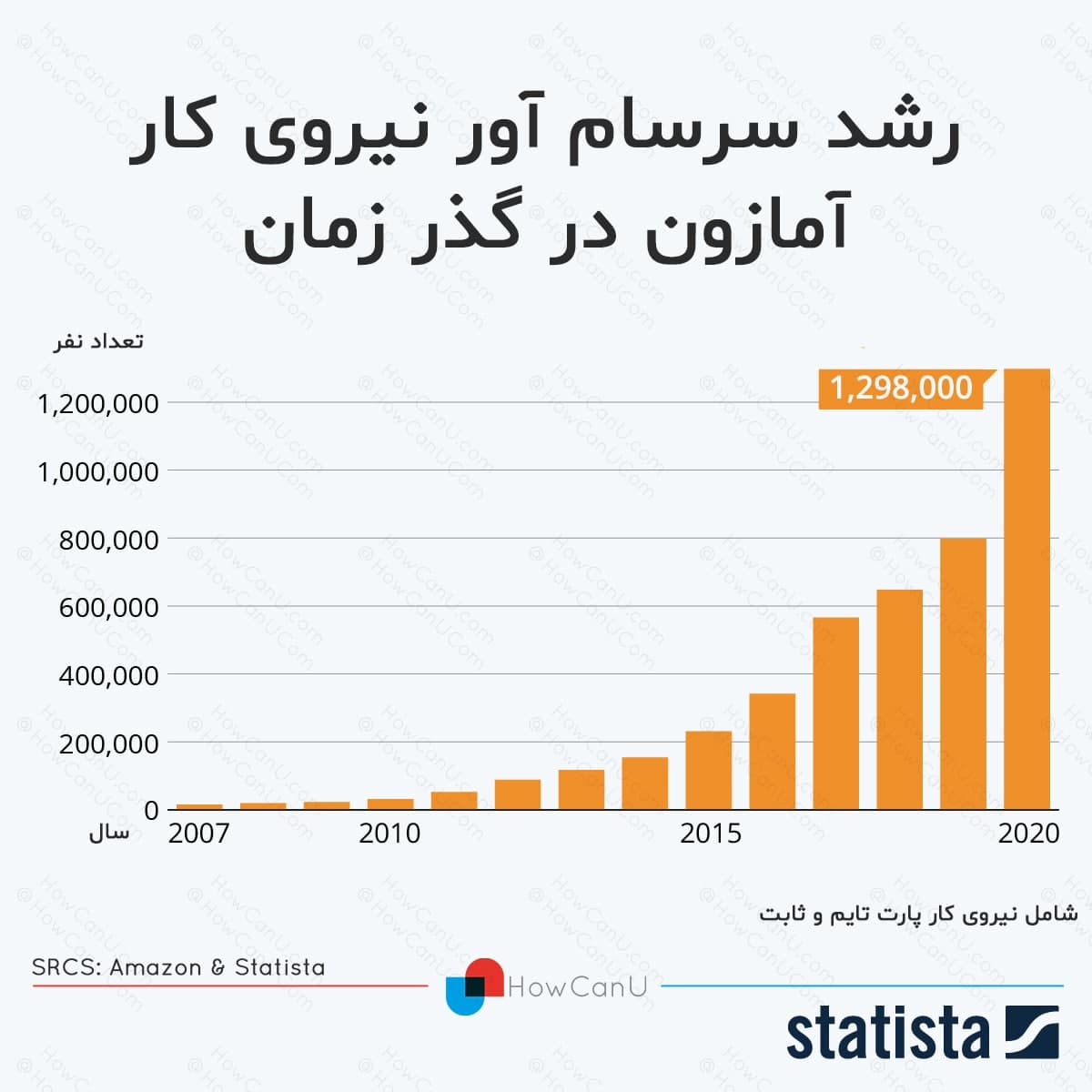 HowCanUcom's tweet photo. ببینید تعداد نیروی کار آمازون با چه شیبی در حال افزایش است
#howCanU #business #هاو_کن_یو #آمازون #نیروی_کار https://t.co/T5m7nvGVxD