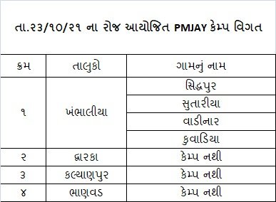 "આયુષ્યમાન આપકે દ્વાર" અંતર્ગત આજરોજ દ્વારકા જિલ્લામાં નીચે મુજબના સ્થળોએ આયુષ્યમાન ભારત કાર્ડ અને બિનચેપી રોગોના સ્ક્રીનીંગ માટેના કેમ્પનું આયોજન કરવામાં આવેલ છે.<a href="/COLLECTORDWK/">Collector Devbhumi Dwarka</a> @ddodevbdwarka <a href="/mdnhmgujarat/">Mission Director,National Health Mission,Gujarat</a> <a href="/CMOGuj/">CMO Gujarat</a> <a href="/GujHealth/">Gujarat Health</a> <a href="/JpShivahare/">JP Shivahare</a>