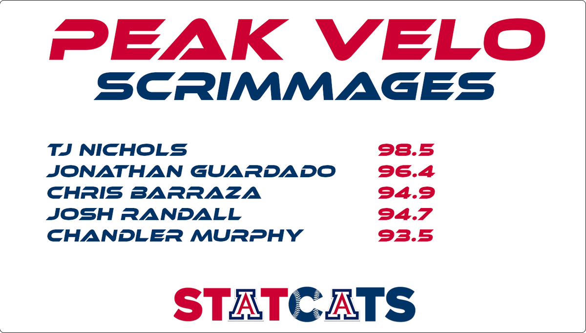 AZStatCats's tweet photo. These Guys have been throwing ⛽️

@tj_nichols25 
@_jonathan55 
@cbarraza23_
@chandler2233 https://t.co/e65GqiufDO