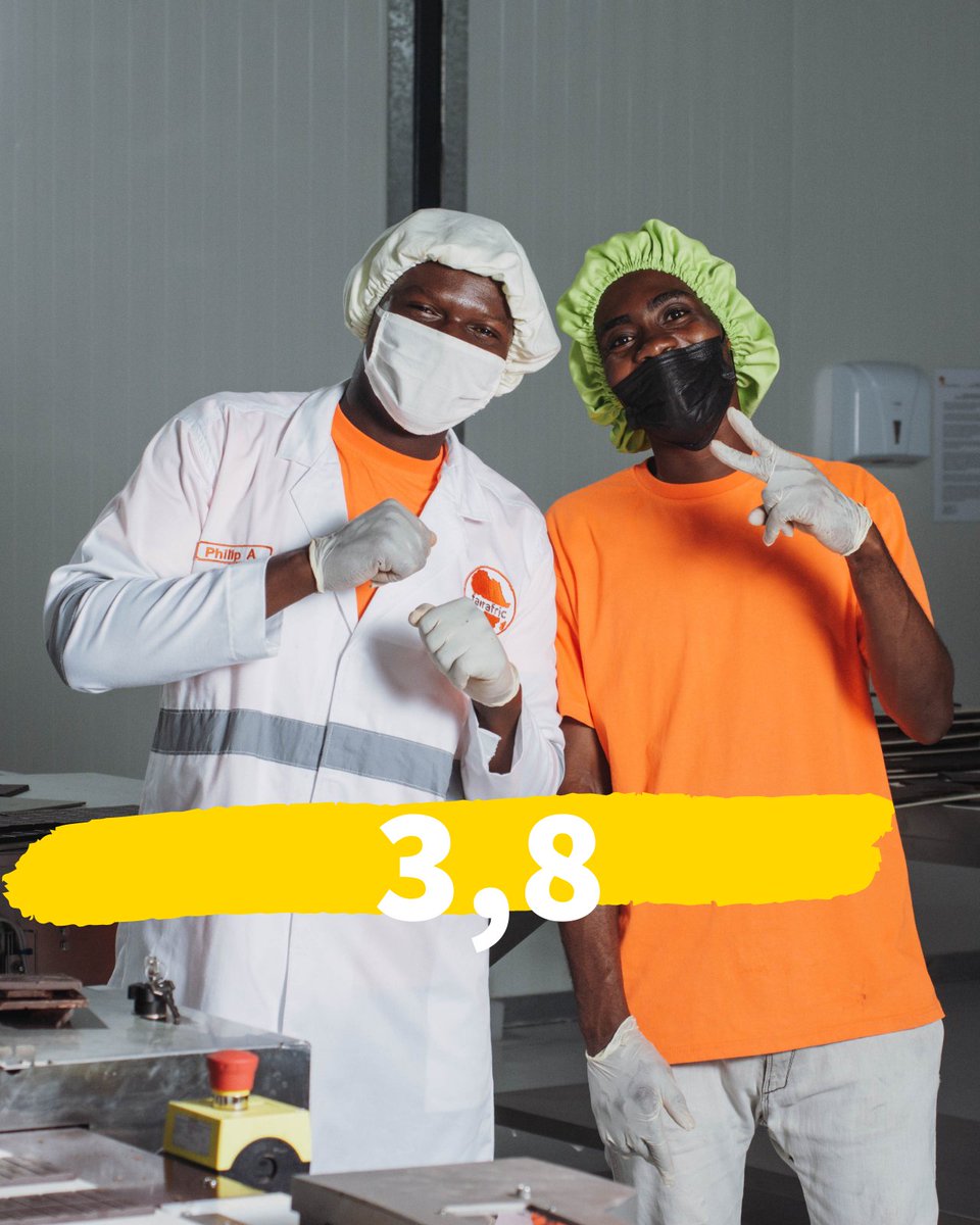 3,8Employees at our factory receive 3.8 times more than the fixed minimum wage in Ghana. This is 1,300 Cedis per month for an entry-level position, which equals about 227 US$. In addition, for every job, 2.8 jobs are created in supplier companies.