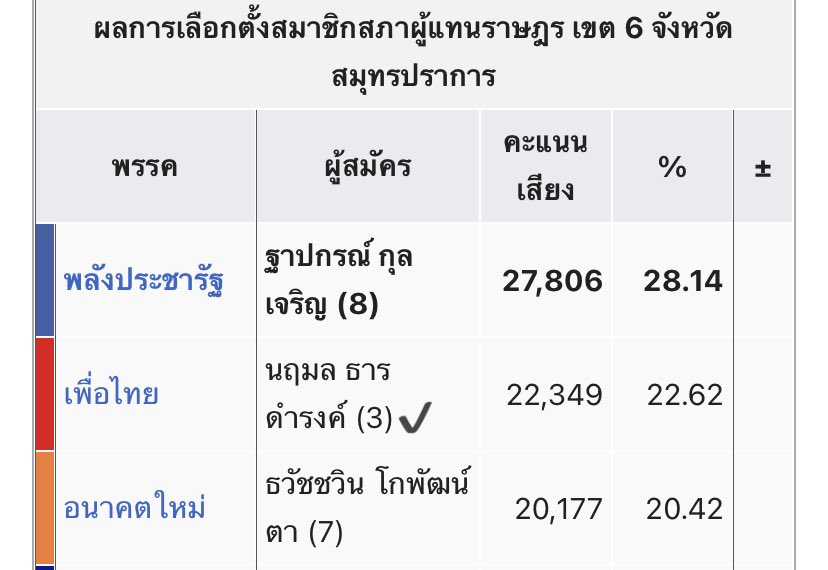 สำหรับใครที่คิดว่าก้าวไกลลงพื้นที่เจาะฐานเสียงเพื่อไทยเปนความสวยงามของประชาธิปไตย นี่ก็คือตัวอย่างความสวยงามค่ะ

เพียงแต่ว่าเปนความสวยงามให้สลิ่มนะคะ ไม่ใช่มึง ตั้งใจแข่งเพื่อไทยในวันที่เผด็จการยังครองเมือง สวยงามม๊าก