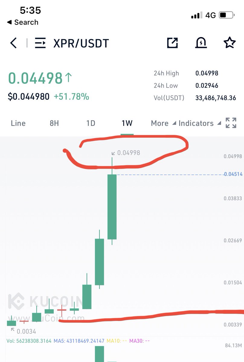 AMBERBTC888's tweet photo. $xpr gave you very very early $3k to this 50k in 6 weeks that’s what crypto mamba is #btc #Ethereum 
So join hurry 

https://t.co/CckqST4VMy https://t.co/DlIy5RoHiE