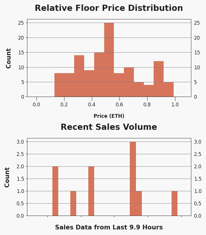 h2leads's tweet photo. Generative Masks - Trading Price Analysis
Recent Avg Trading Price: 0.107 ETH
Recent Volume: 10
Total Supply: 10000
Buy Floor Now: https://t.co/rMbNVEbaq2
View Activity: https://t.co/LXYV66ohOt
#GenerativeMasks #GenMasks #NFT #OpenSea https://t.co/IUbSBhlUQp