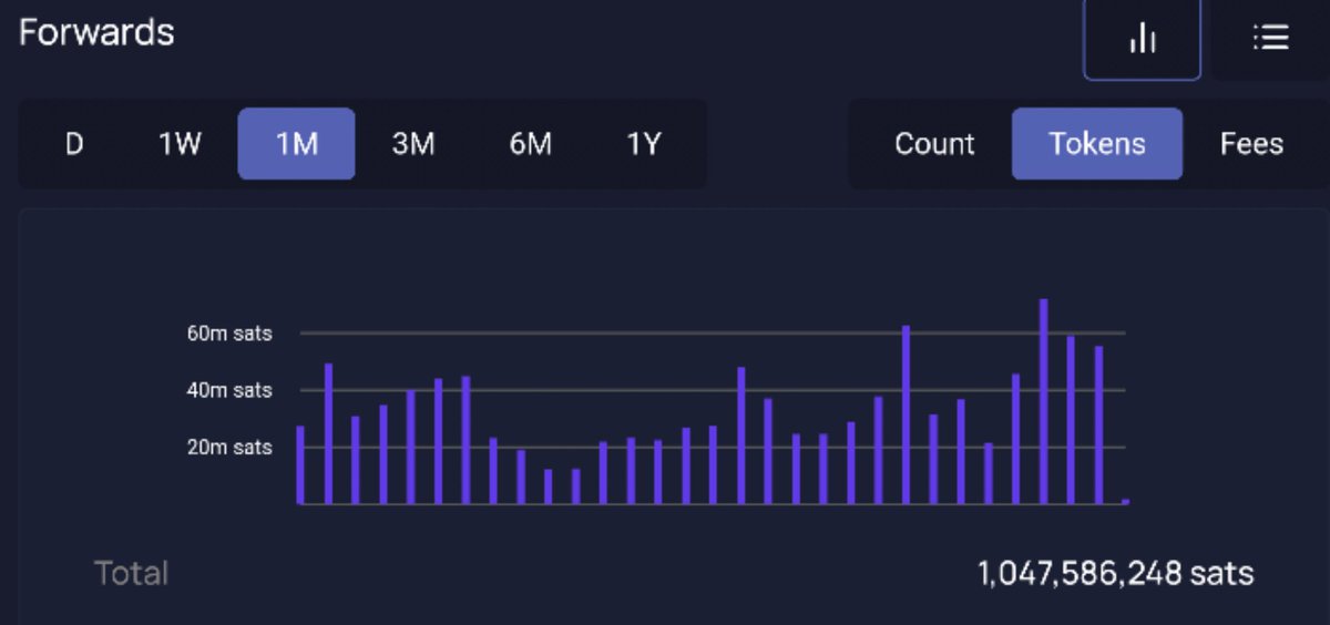 BoilerBitRoom's tweet image. "#Bitcoin is not used as a mEdIuM oF eXcHaNgE"

My pleb node has
- routed 358 payments (44M sats) in the last 24 hours.
- routed 6,822 payments in the last 30 days.
- routed over 1 billion sats in the last 30 days. 

There are THOUSANDS of lightning pleb nodes just like mine. ⚡
