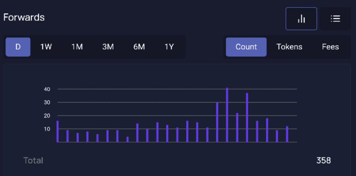 BoilerBitRoom's tweet image. "#Bitcoin is not used as a mEdIuM oF eXcHaNgE"

My pleb node has
- routed 358 payments (44M sats) in the last 24 hours.
- routed 6,822 payments in the last 30 days.
- routed over 1 billion sats in the last 30 days. 

There are THOUSANDS of lightning pleb nodes just like mine. ⚡