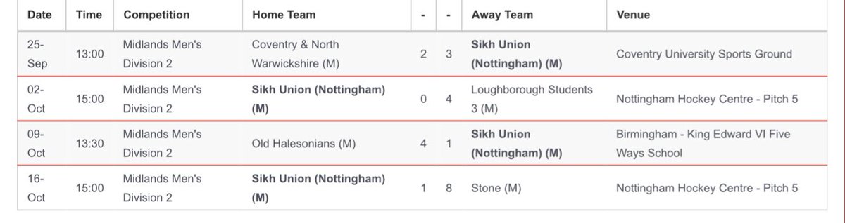 SUNHC's tweet photo. Apologies for the absence of updates to our club social media.  Been a tough start to the 2021/22 Midlands Div 2 Campaign.  Results don’t necessarily reflect the effort and work rate put in by the squad, severally of whom r nursing injuries &amp; illness.  We will turn it around 💪🏼 https://t.co/xfOXljKovY