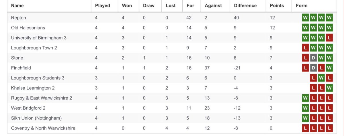 SUNHC's tweet photo. Apologies for the absence of updates to our club social media.  Been a tough start to the 2021/22 Midlands Div 2 Campaign.  Results don’t necessarily reflect the effort and work rate put in by the squad, severally of whom r nursing injuries &amp; illness.  We will turn it around 💪🏼 https://t.co/xfOXljKovY
