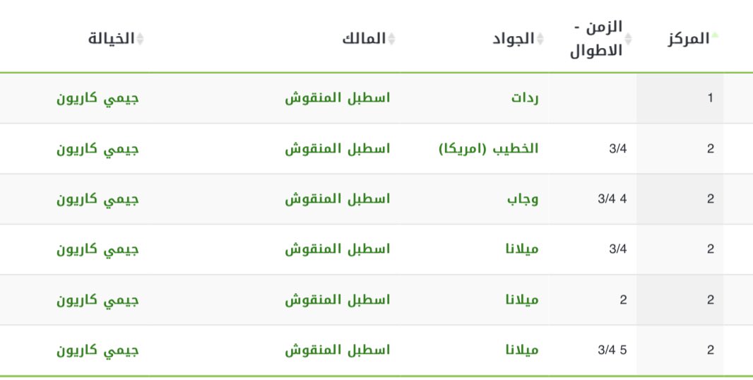 abohkiem's tweet photo. المدرب الشاب بدر المحيميد قدم جياد أسطبل المنقوش بآداء ثابت و مميز رغم معانده الحظ لجيادة وعقدة المركز الثاني . https://t.co/hzGgvAOZcj