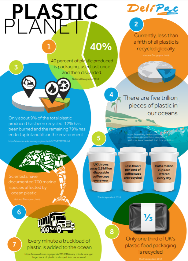 Delipac's tweet photo. Did you know? The UK throws away 2.5 billion disposable coffee cups every year 😟

Delipac is 100% recyclable, compostable and biodegradable ♻️

Read more shocking #plasticfacts here 👇 https://t.co/IcbR8zKOyg