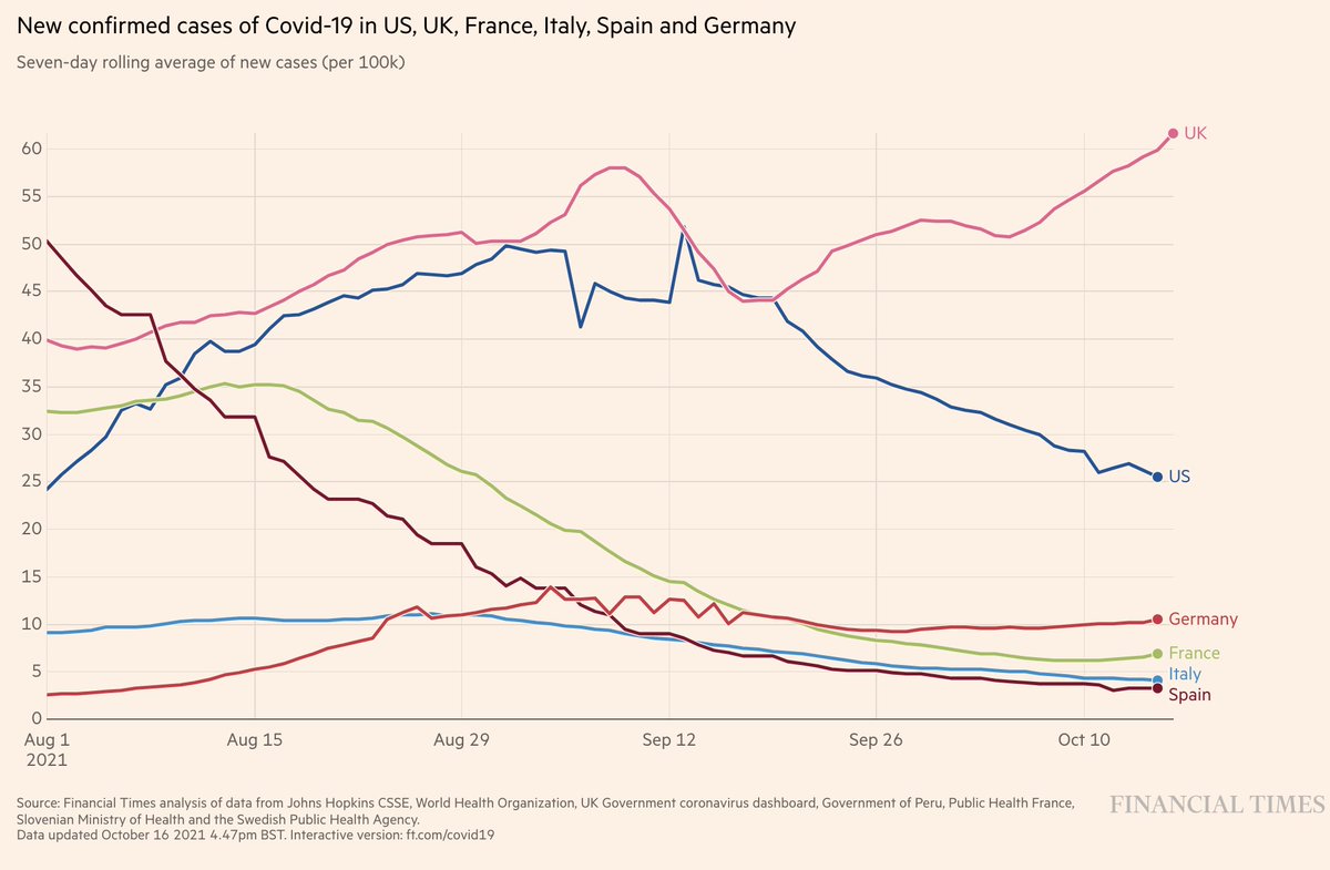 Not sure how many UK people realise what an outlier this country is now in terms of Covid infection rate