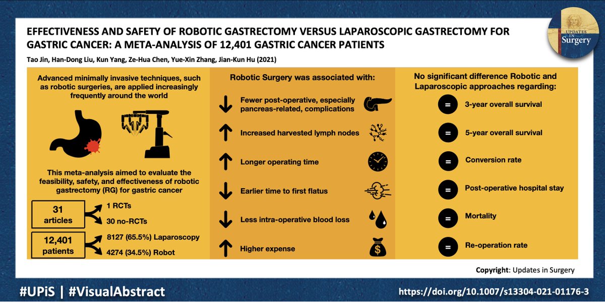 An eminent meta-analysis from #China is online: the differences between #laparoscopic and #robotic approaches are summarised in this #UPiS Visual Abstract. 

Full article at: link.springer.com/article/10.100…