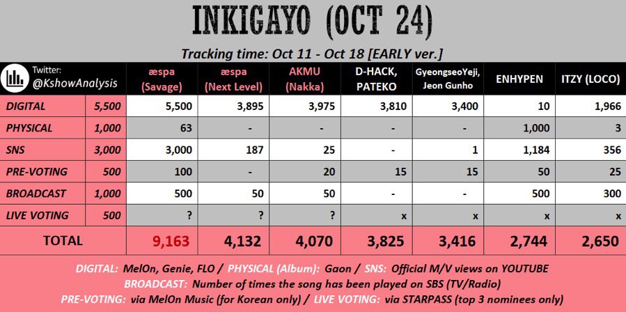 ได้ถ้วยอินกิมา 2 ถ้วยแต่ยังไม่เคยขึ้นรับเองเลย แต่วีคหน้าจะได้ขึ้นรับเองกับมือแล้ว แถมมี savage vs next level ด้วย น้องๆได้เห็นเองเลย 🥺 #Savage4thwin