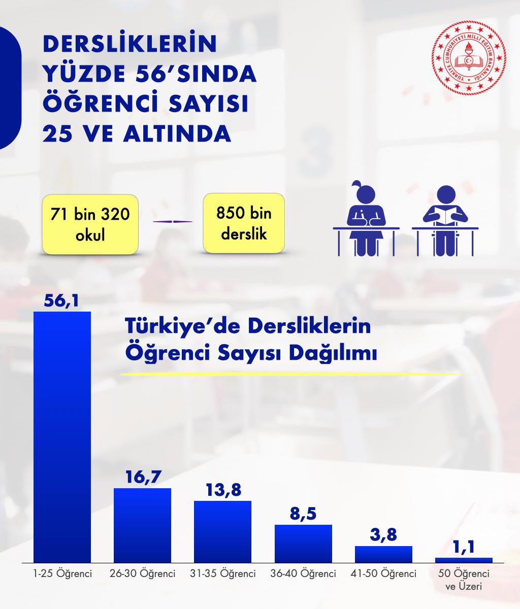 tcmeb's tweet photo. Türkiye’de Dersliklerin Öğrenci Sayısı Dağılımı

📌 Dersliklerimizin yüzde 56'sında öğrenci sayısı, 25 ve altındayken yüzde 16,7’sinde ise 26-30 arasındadır. https://t.co/IKxzWYnF1v