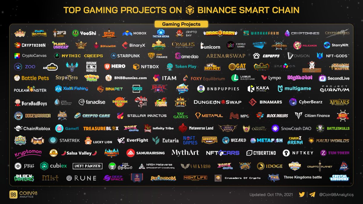 Coin98Analytics's tweet photo. #BSC is one of the blockchains that has the most explosive #GameFi trend. https://t.co/pjydZ36CoW