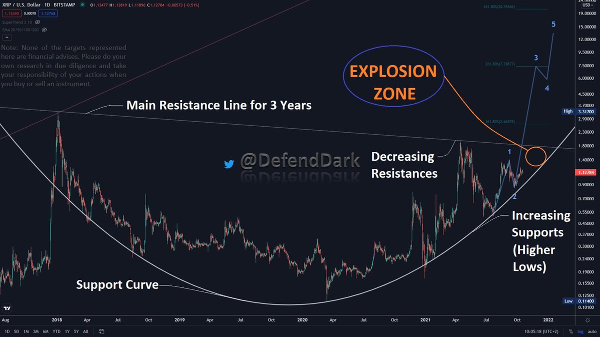 Hi there. Up the Coffee Cups.
Let me give you an update on a daily chart for #XRP. The area is narrowing down each day which will create a price move expected on or before 8-Nov &amp; 13-Dec. 

Resistance: $1.28
Support: $1.01

Targets: $1.81, $2.66, $7.39, $20.55

Enjoy your Sunday!